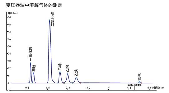 譜析淺談-氣體在變壓器油中溶解特性的試驗(yàn)研究及應(yīng)用-色譜儀_氣相色譜儀_液相色譜儀-滕州市惠譜分析儀器有限公司