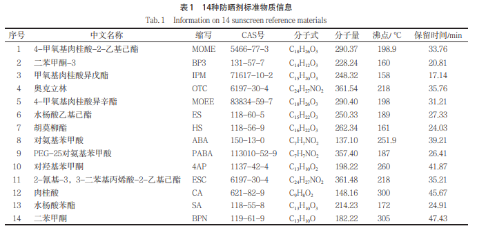 淺析氣相色譜儀怎樣測(cè)定防曬劑中的成分-譜析儀器-色譜儀_氣相色譜儀_液相色譜儀-滕州市惠譜分析儀器有限公司