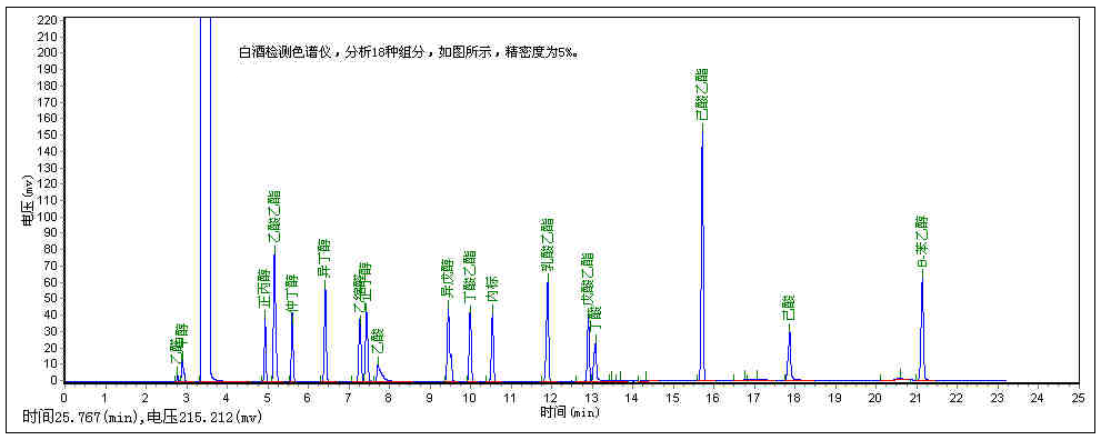 白酒含量檢測專用氣相色譜儀GC-17-色譜儀_氣相色譜儀_液相色譜儀-滕州市惠譜分析儀器有限公司