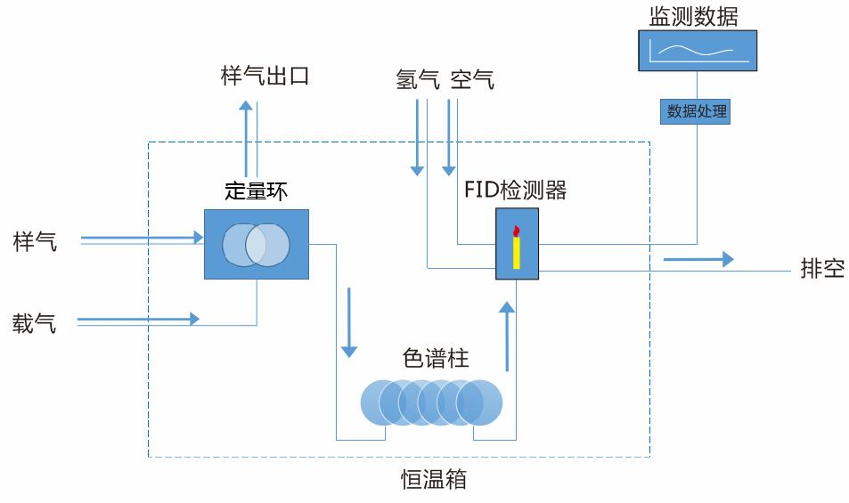 山東譜析儀器 固定污染源VOCs(非甲烷總烴+苯系物)在線監(jiān)測系統(tǒng)-色譜儀_氣相色譜儀_液相色譜儀-滕州市惠譜分析儀器有限公司