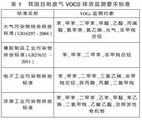 VOC在線氣相色譜儀能監(jiān)測到哪些氣體呢?-色譜儀_氣相色譜儀_液相色譜儀-滕州市惠譜分析儀器有限公司
